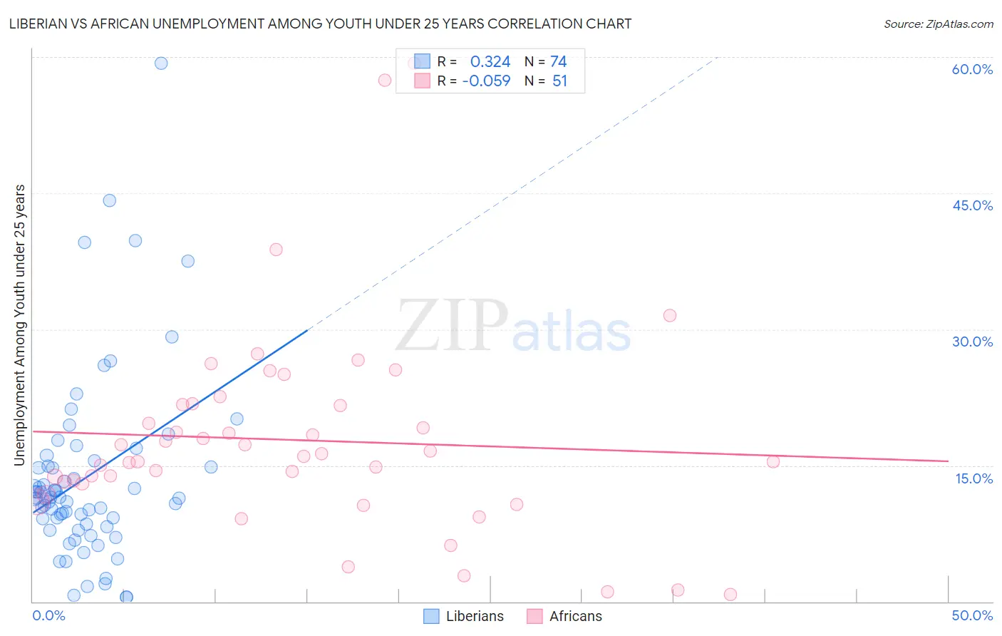 Liberian vs African Unemployment Among Youth under 25 years