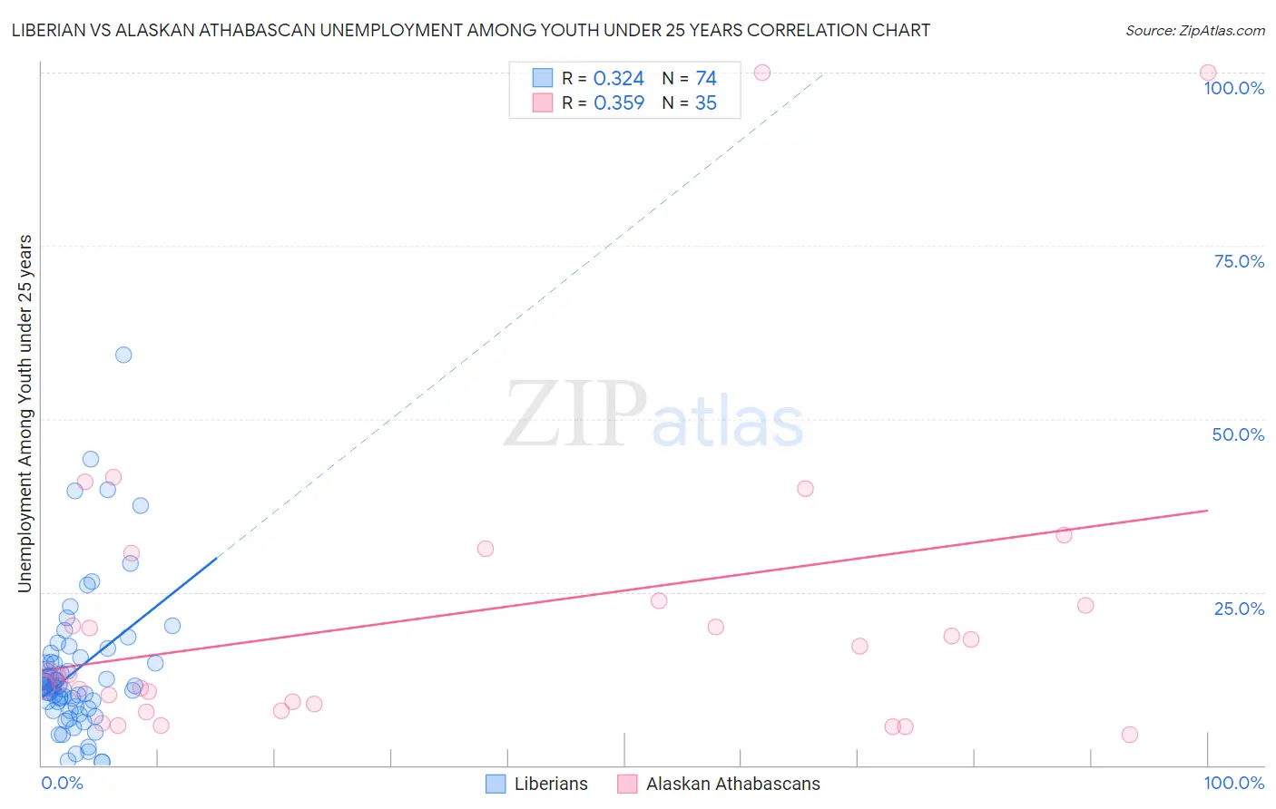 Liberian vs Alaskan Athabascan Unemployment Among Youth under 25 years