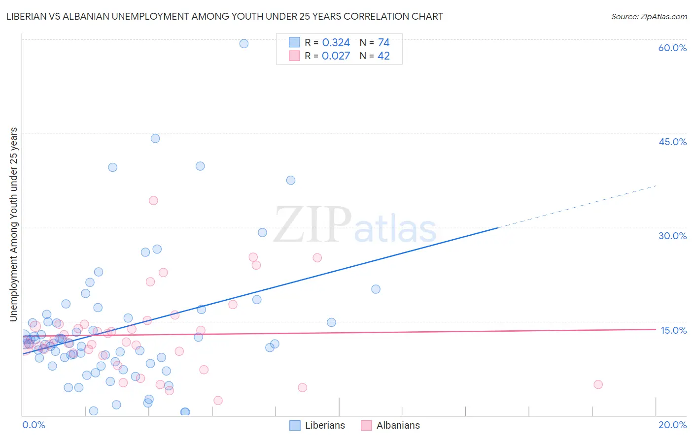 Liberian vs Albanian Unemployment Among Youth under 25 years