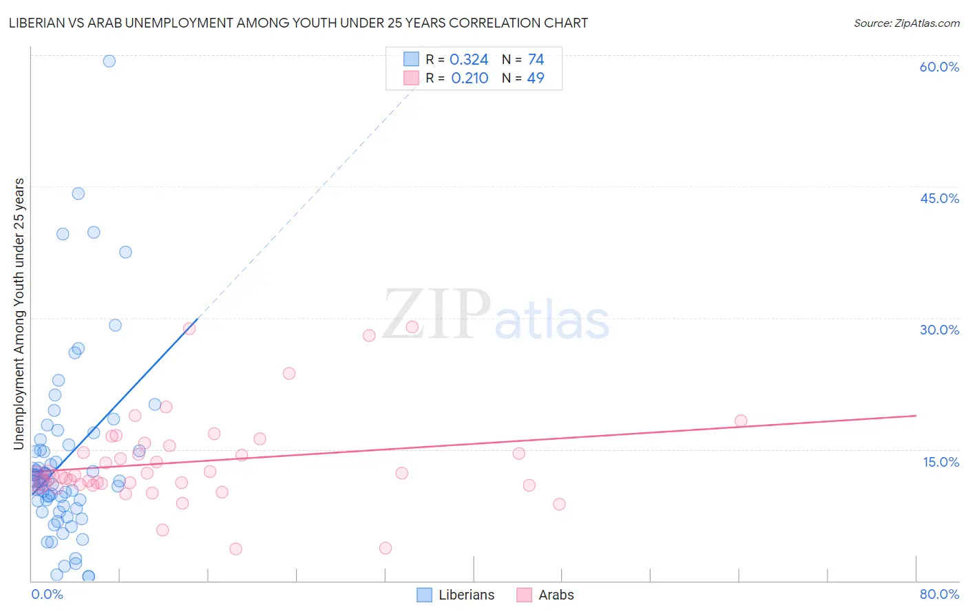 Liberian vs Arab Unemployment Among Youth under 25 years