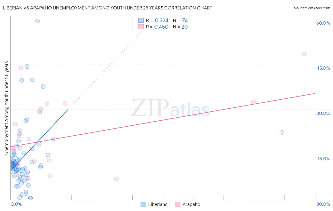 Liberian vs Arapaho Unemployment Among Youth under 25 years