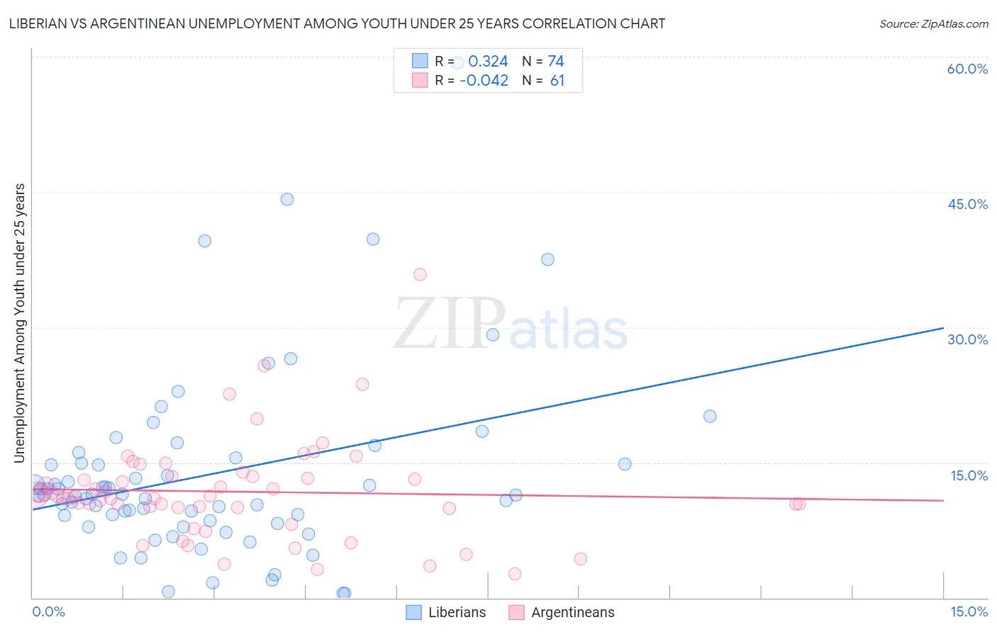 Liberian vs Argentinean Unemployment Among Youth under 25 years