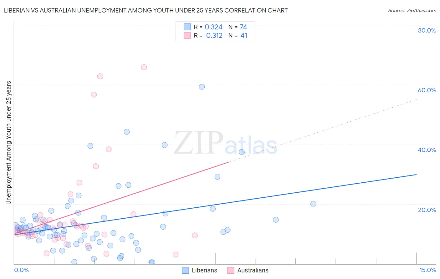 Liberian vs Australian Unemployment Among Youth under 25 years