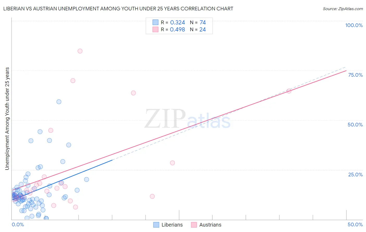 Liberian vs Austrian Unemployment Among Youth under 25 years