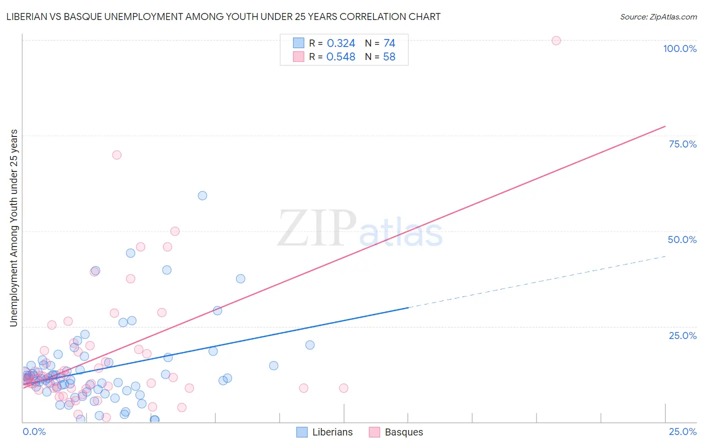 Liberian vs Basque Unemployment Among Youth under 25 years