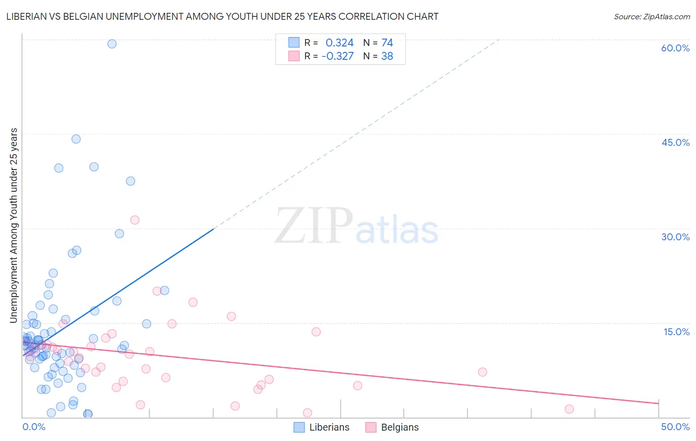 Liberian vs Belgian Unemployment Among Youth under 25 years