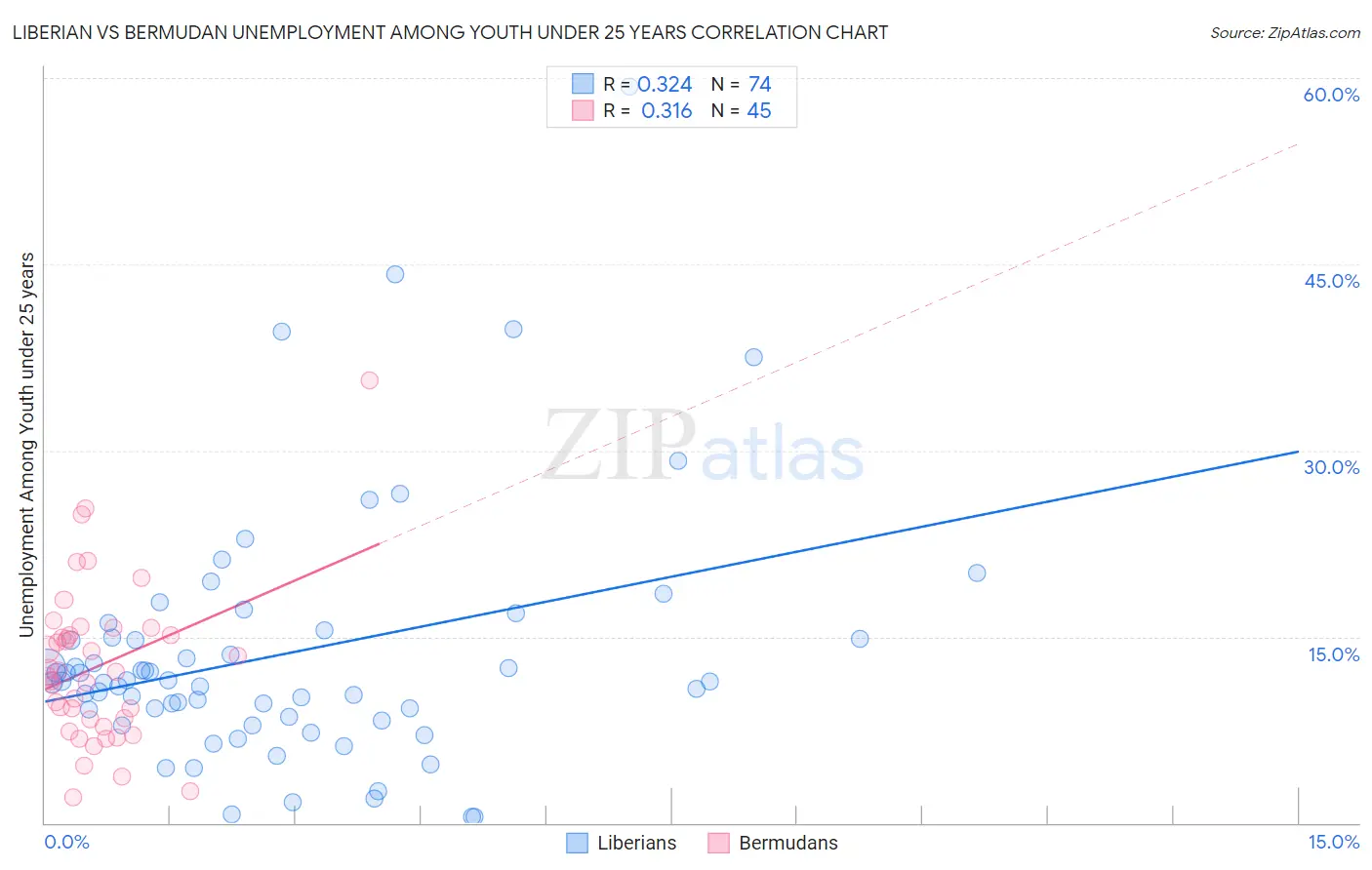 Liberian vs Bermudan Unemployment Among Youth under 25 years