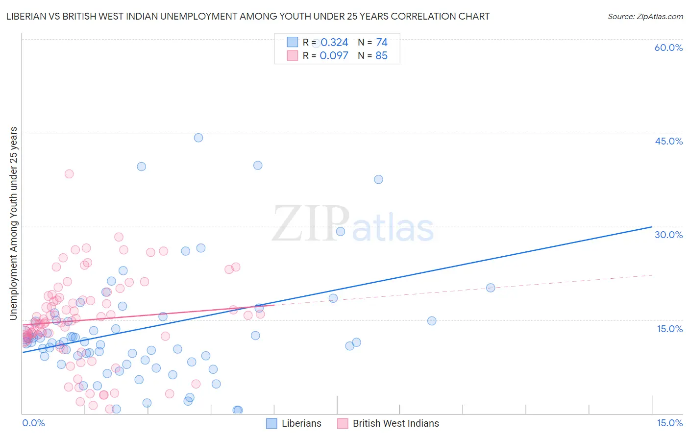 Liberian vs British West Indian Unemployment Among Youth under 25 years