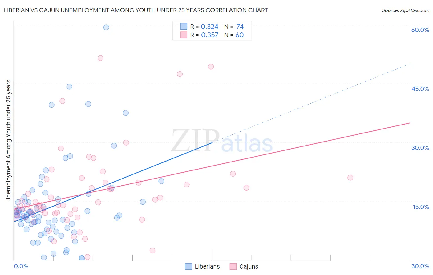 Liberian vs Cajun Unemployment Among Youth under 25 years