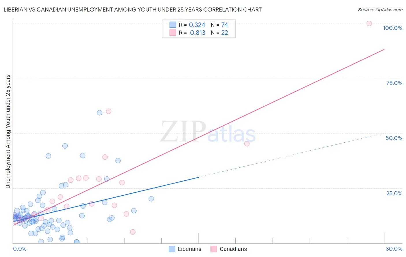 Liberian vs Canadian Unemployment Among Youth under 25 years