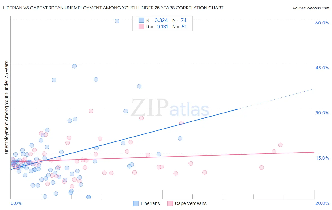 Liberian vs Cape Verdean Unemployment Among Youth under 25 years
