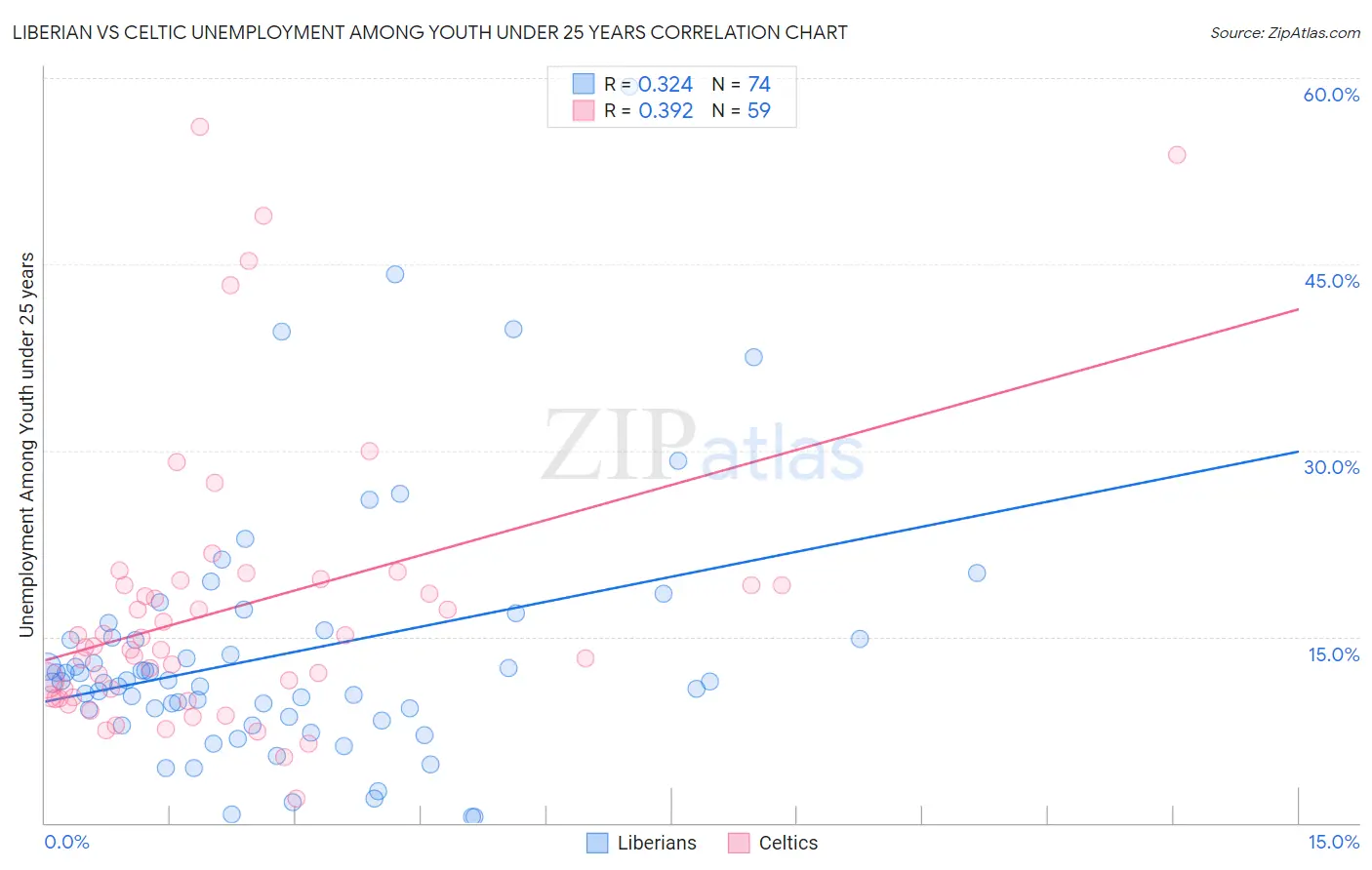 Liberian vs Celtic Unemployment Among Youth under 25 years