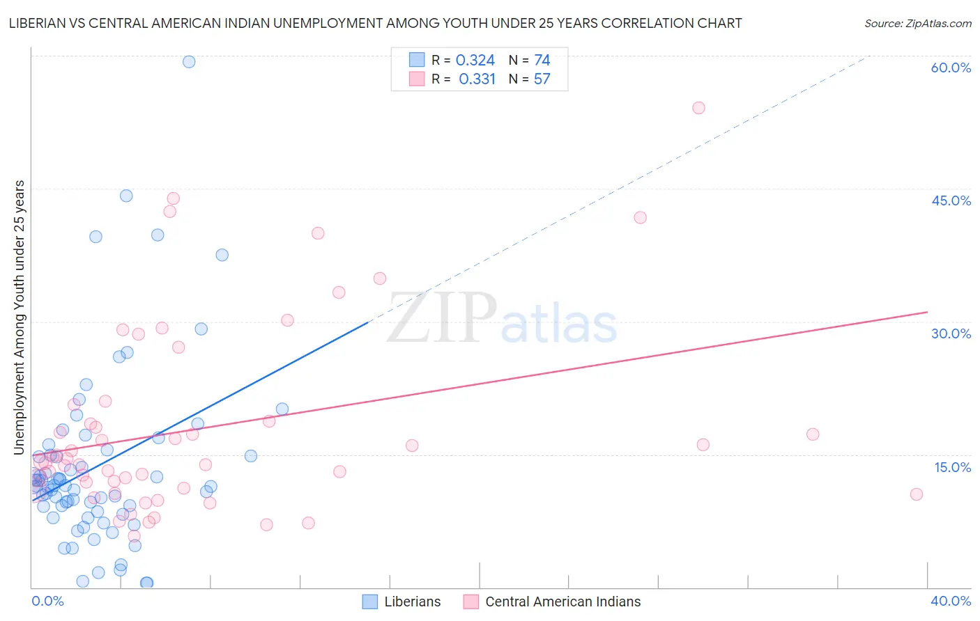 Liberian vs Central American Indian Unemployment Among Youth under 25 years