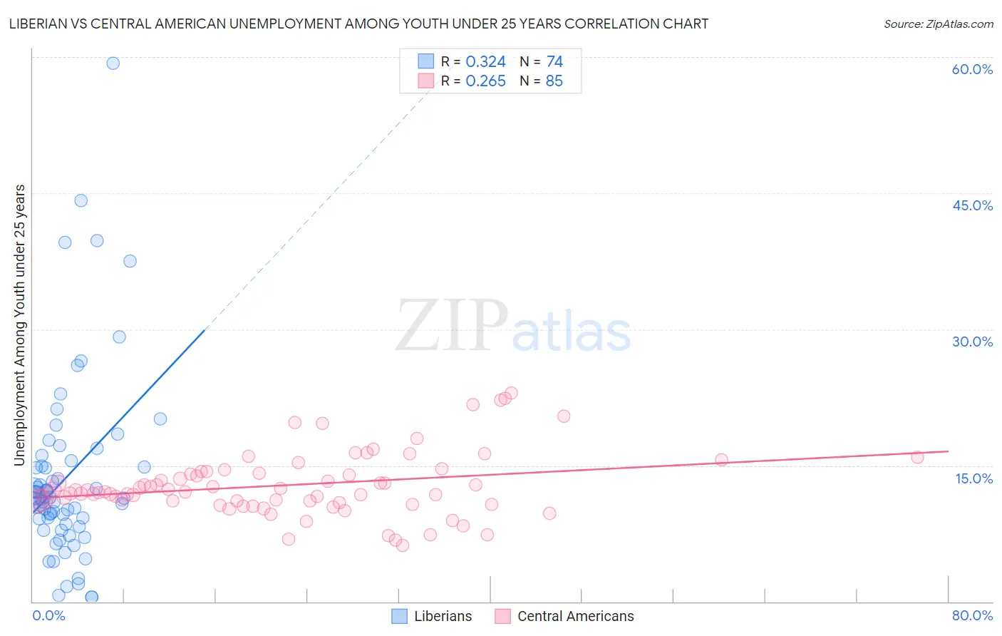 Liberian vs Central American Unemployment Among Youth under 25 years
