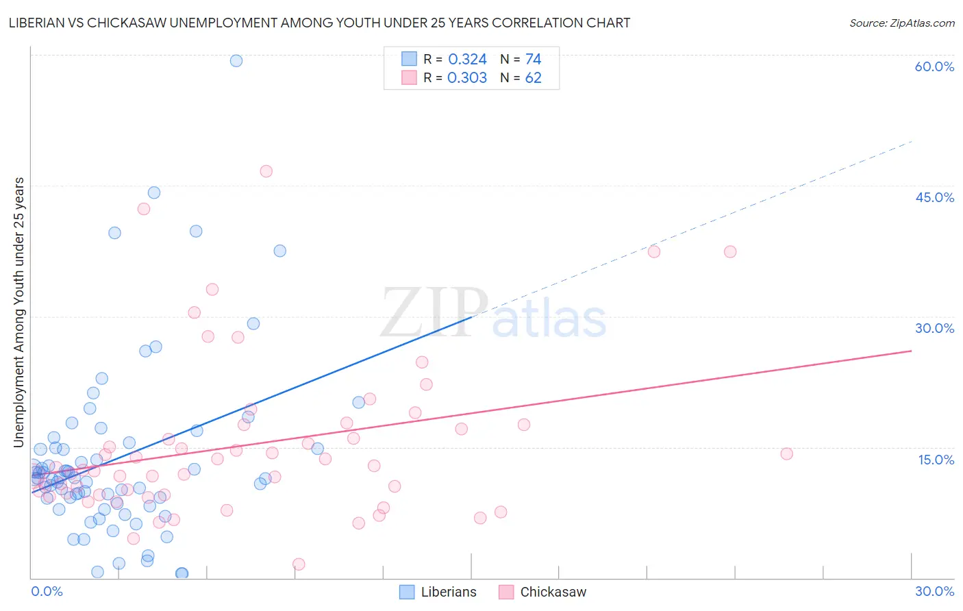Liberian vs Chickasaw Unemployment Among Youth under 25 years