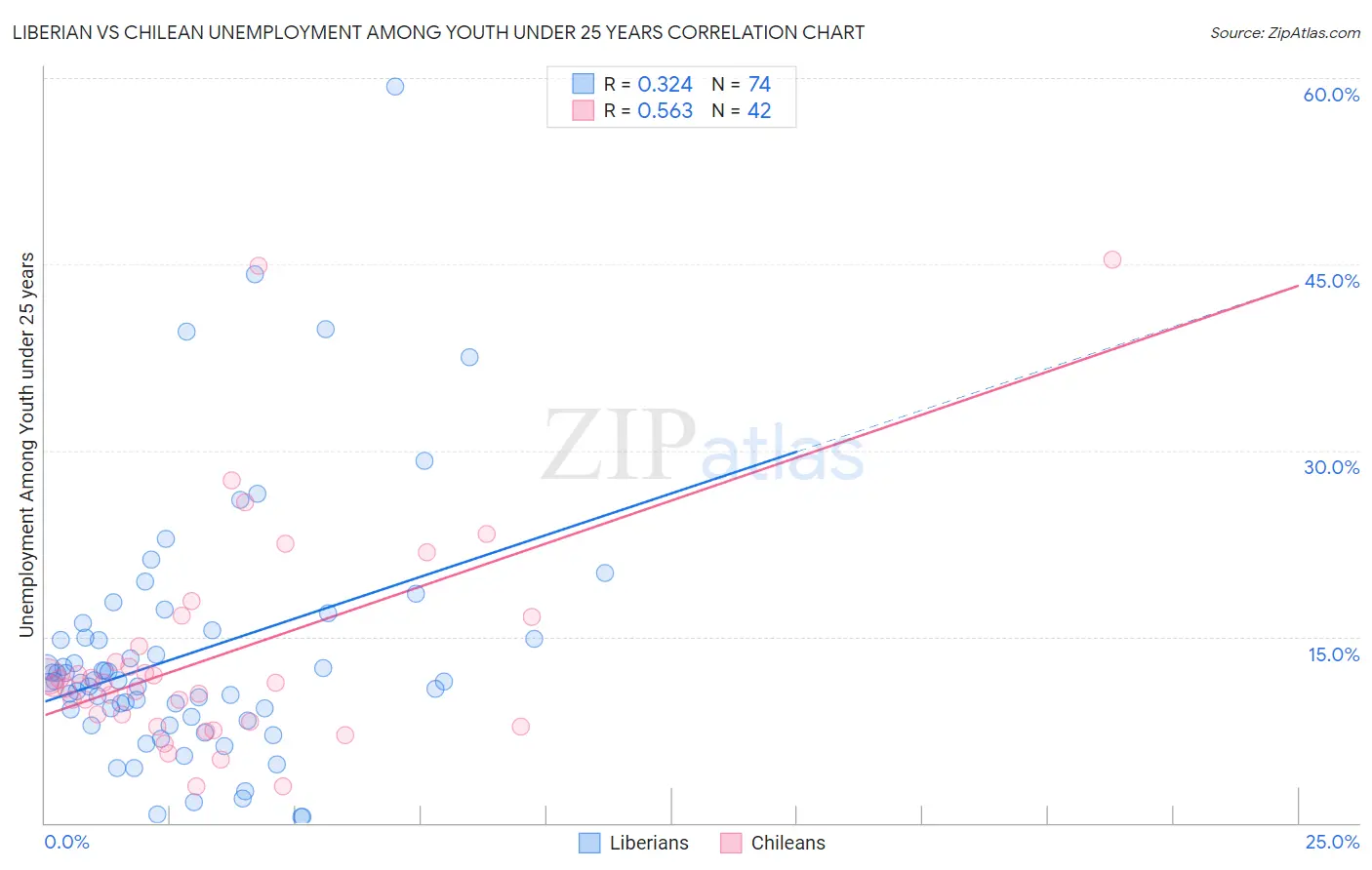 Liberian vs Chilean Unemployment Among Youth under 25 years
