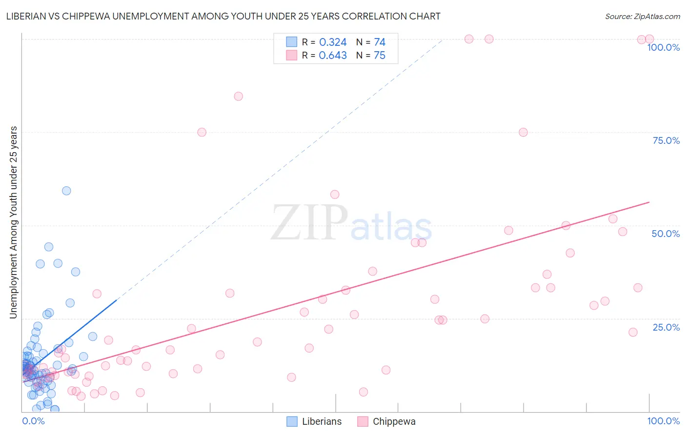 Liberian vs Chippewa Unemployment Among Youth under 25 years