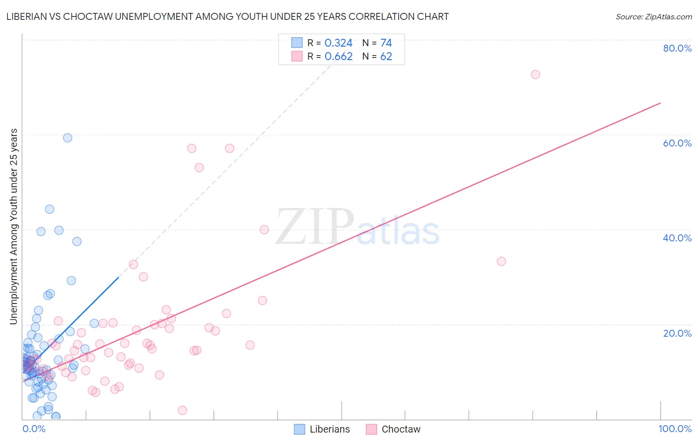 Liberian vs Choctaw Unemployment Among Youth under 25 years