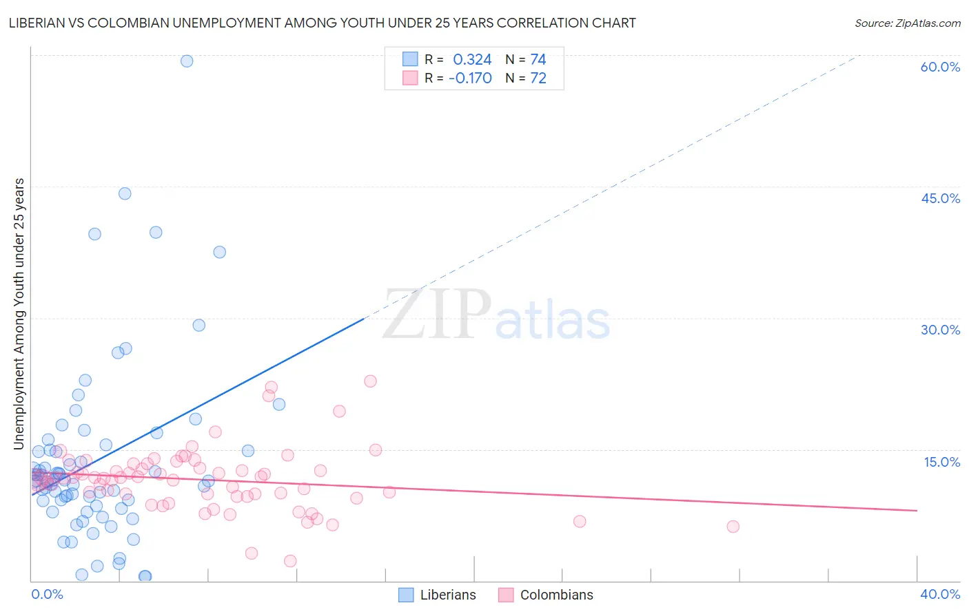 Liberian vs Colombian Unemployment Among Youth under 25 years