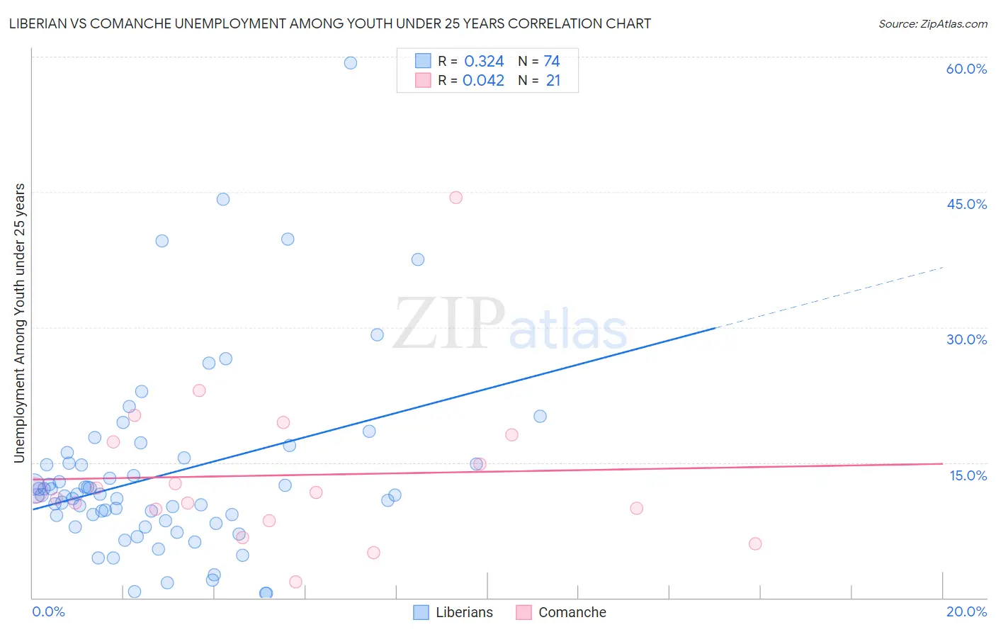 Liberian vs Comanche Unemployment Among Youth under 25 years