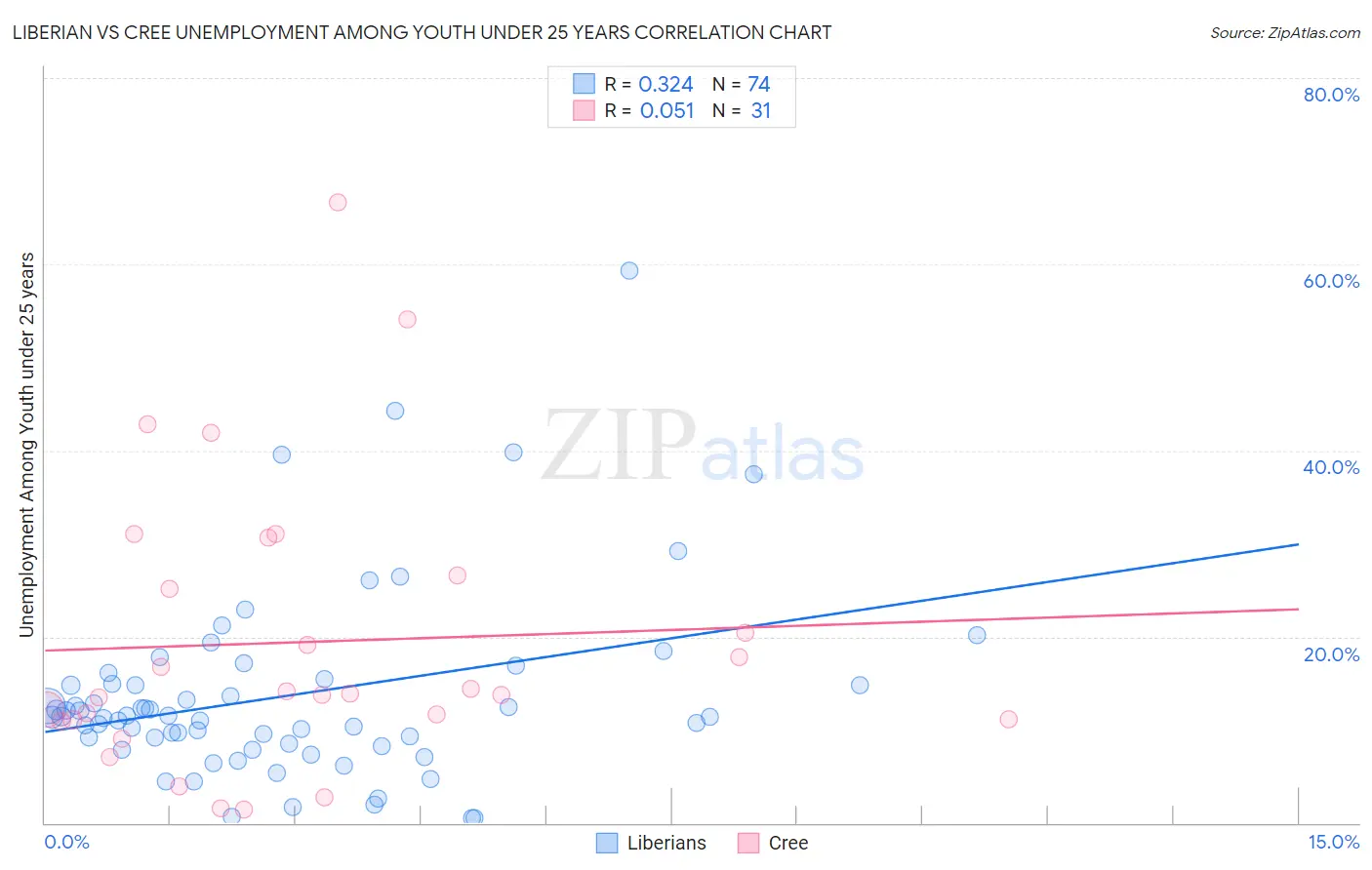 Liberian vs Cree Unemployment Among Youth under 25 years