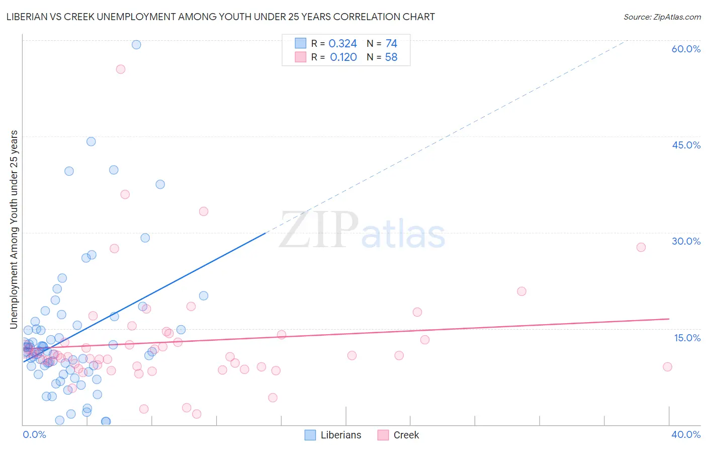 Liberian vs Creek Unemployment Among Youth under 25 years