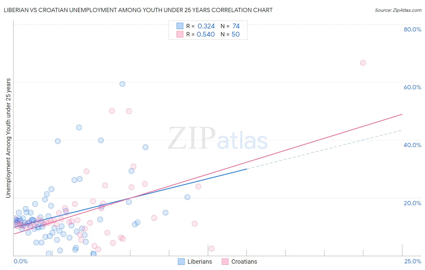 Liberian vs Croatian Unemployment Among Youth under 25 years