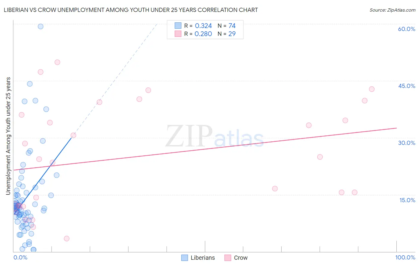 Liberian vs Crow Unemployment Among Youth under 25 years