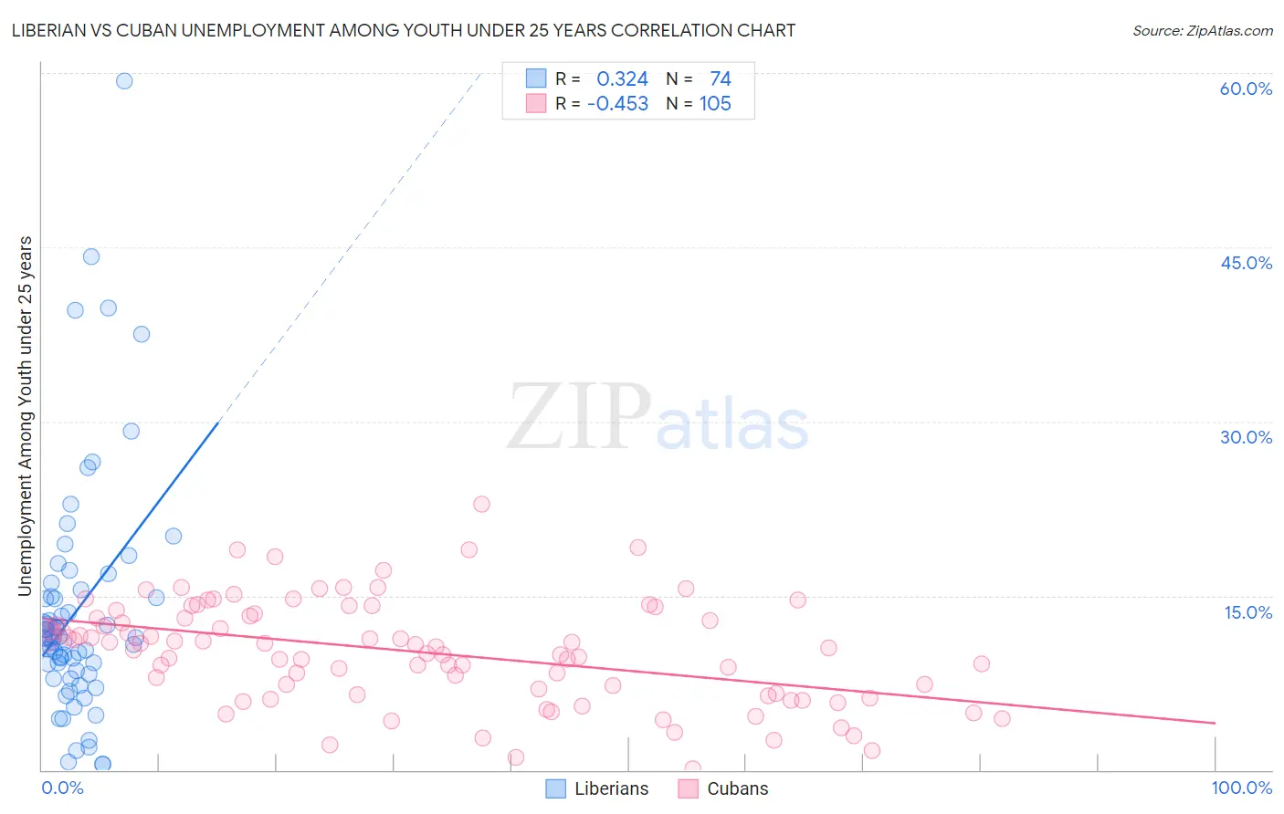 Liberian vs Cuban Unemployment Among Youth under 25 years