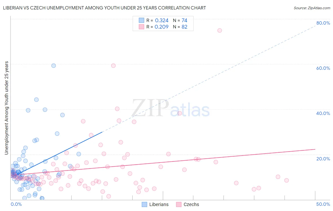 Liberian vs Czech Unemployment Among Youth under 25 years