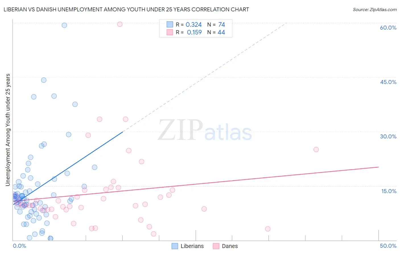 Liberian vs Danish Unemployment Among Youth under 25 years