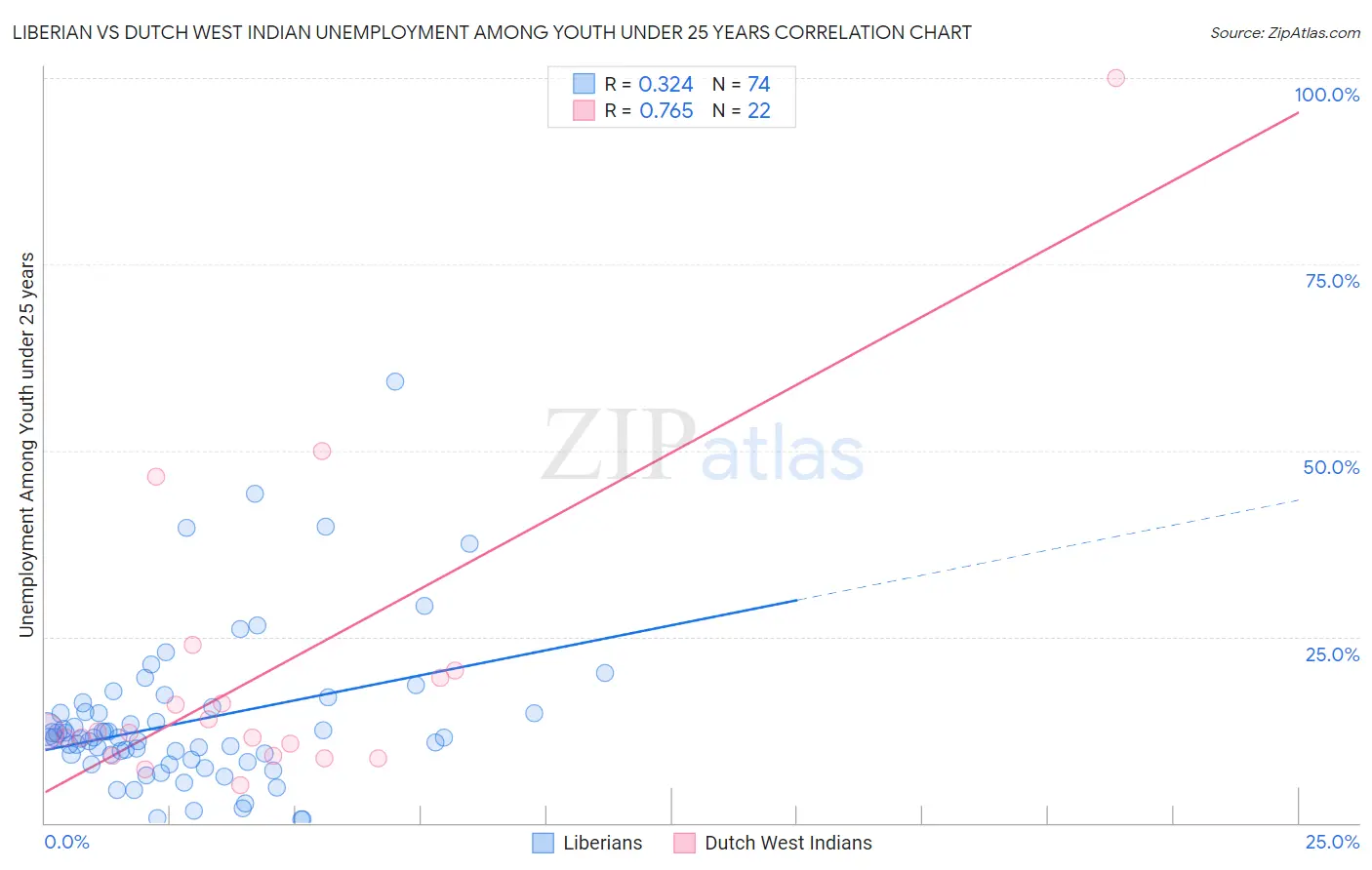 Liberian vs Dutch West Indian Unemployment Among Youth under 25 years