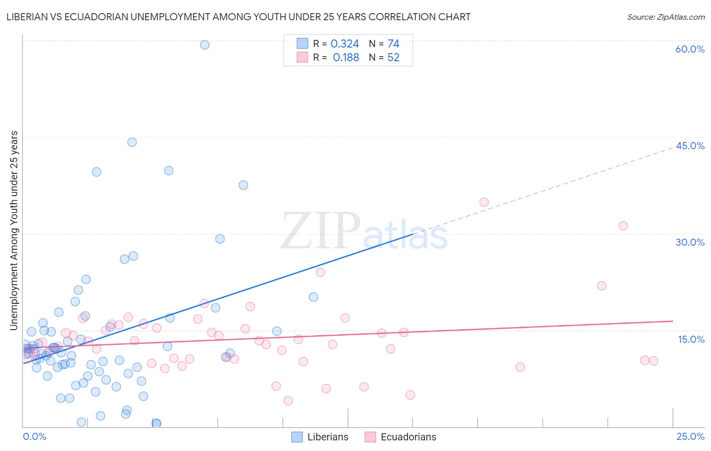 Liberian vs Ecuadorian Unemployment Among Youth under 25 years