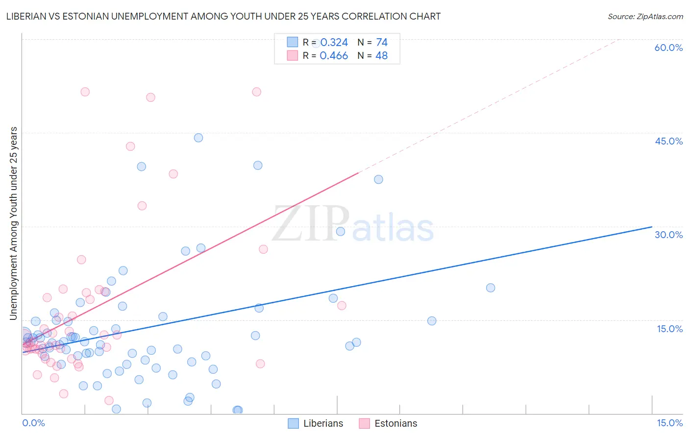 Liberian vs Estonian Unemployment Among Youth under 25 years