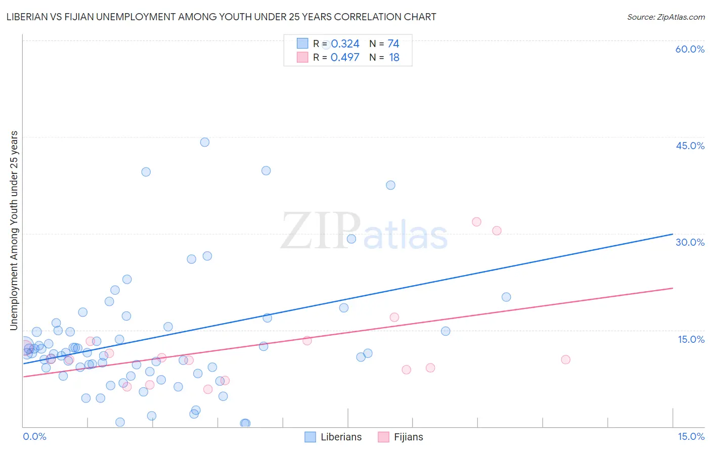 Liberian vs Fijian Unemployment Among Youth under 25 years