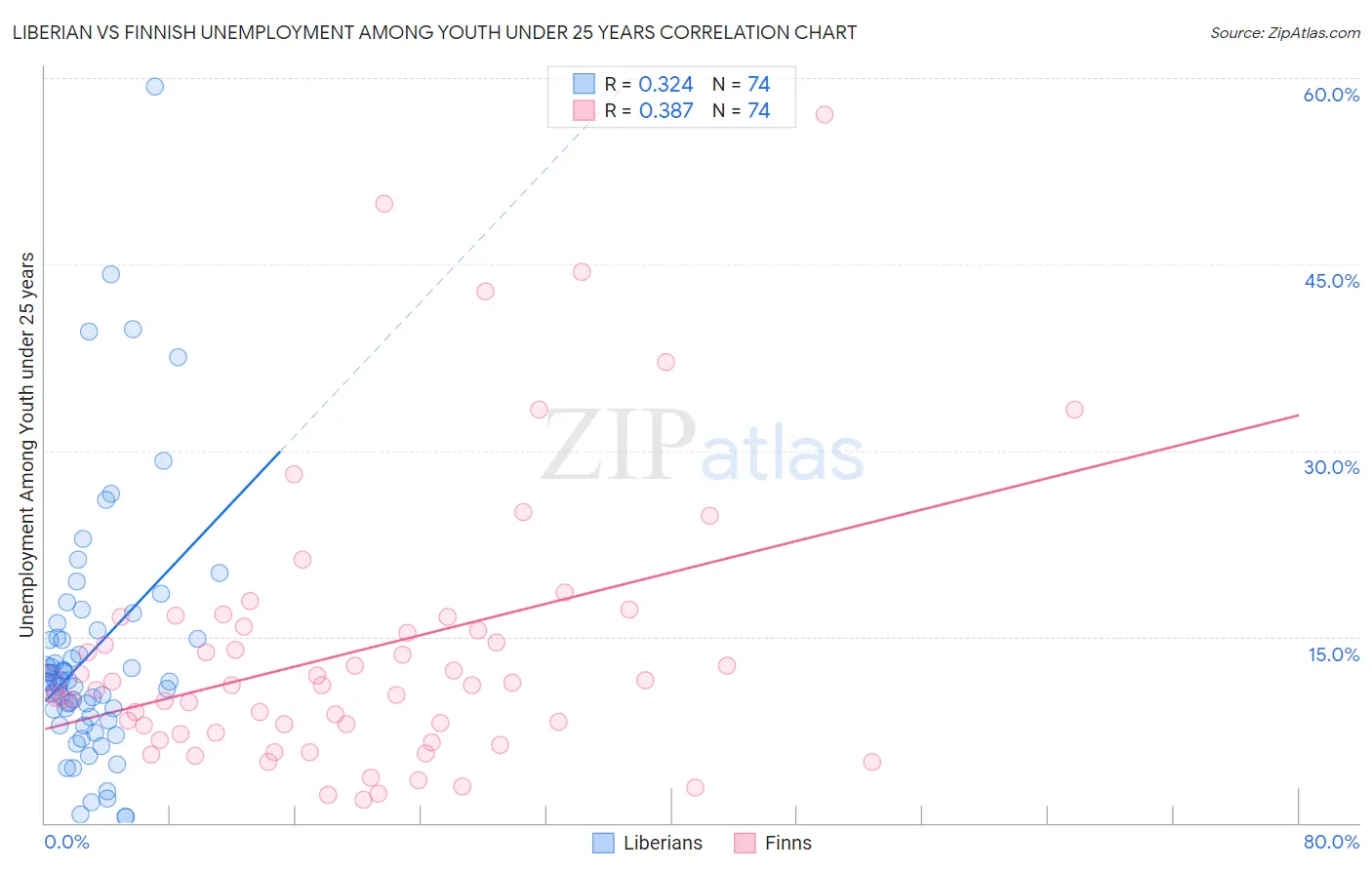 Liberian vs Finnish Unemployment Among Youth under 25 years