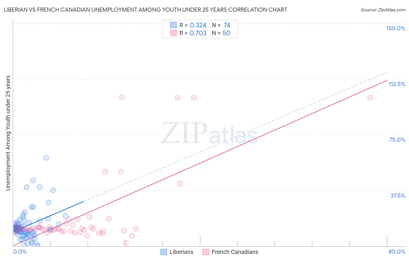 Liberian vs French Canadian Unemployment Among Youth under 25 years