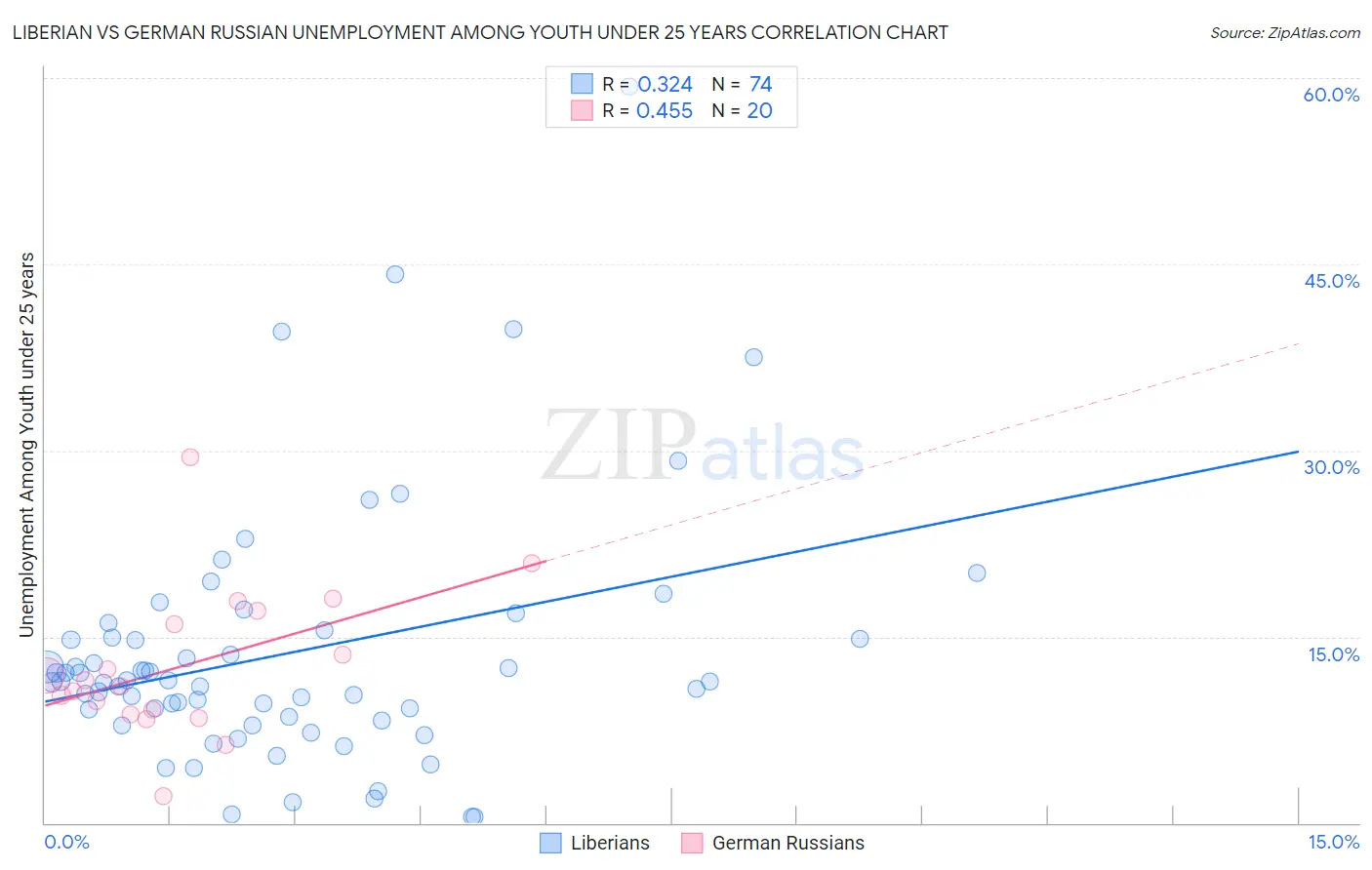 Liberian vs German Russian Unemployment Among Youth under 25 years