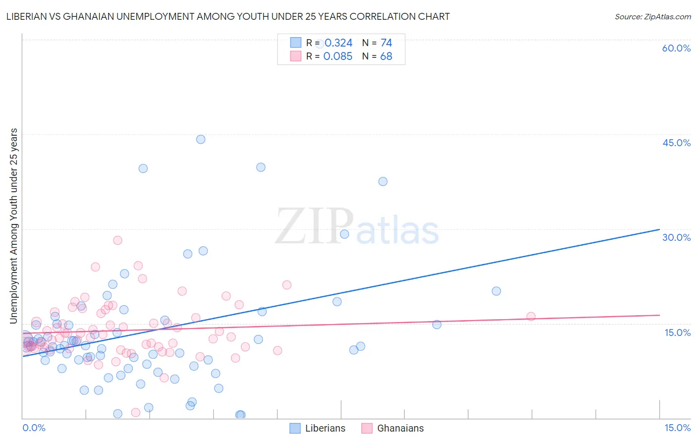 Liberian vs Ghanaian Unemployment Among Youth under 25 years