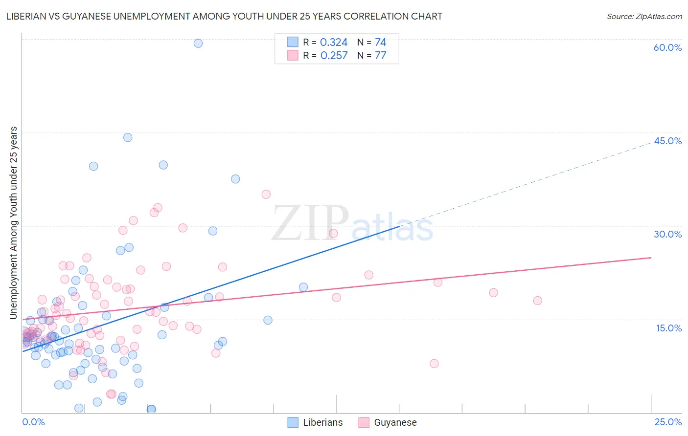 Liberian vs Guyanese Unemployment Among Youth under 25 years