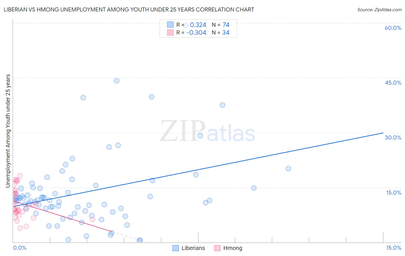 Liberian vs Hmong Unemployment Among Youth under 25 years