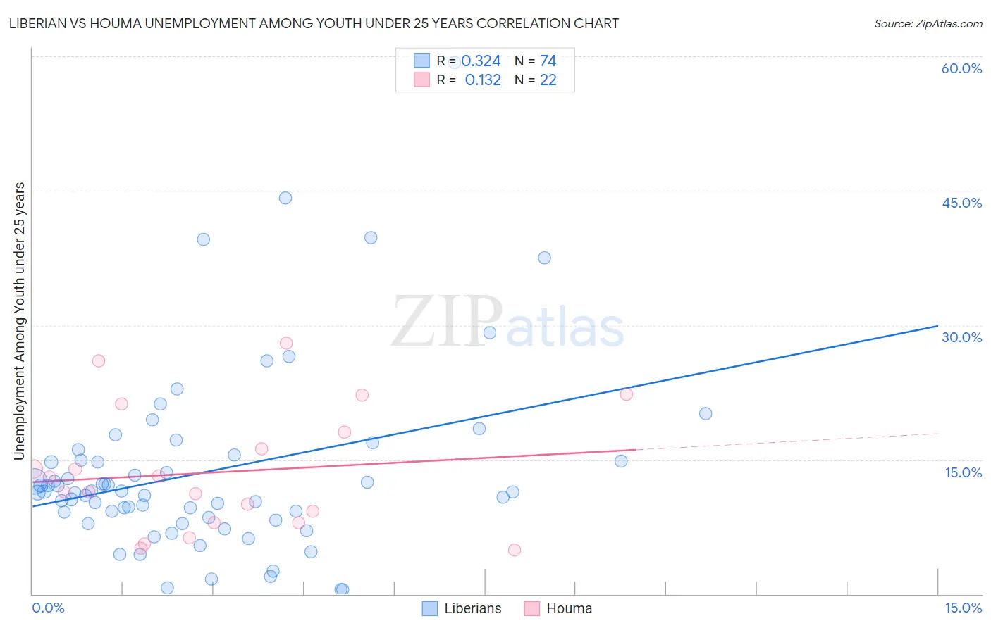 Liberian vs Houma Unemployment Among Youth under 25 years