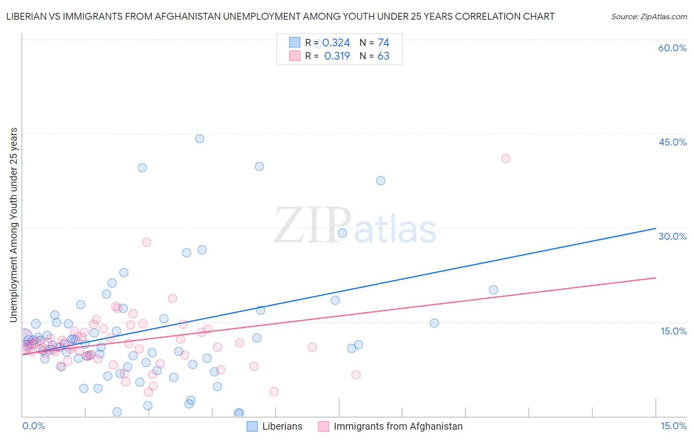Liberian vs Immigrants from Afghanistan Unemployment Among Youth under 25 years