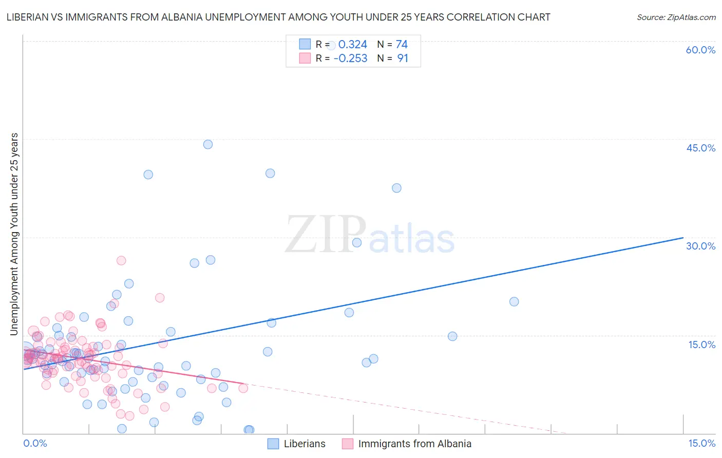 Liberian vs Immigrants from Albania Unemployment Among Youth under 25 years