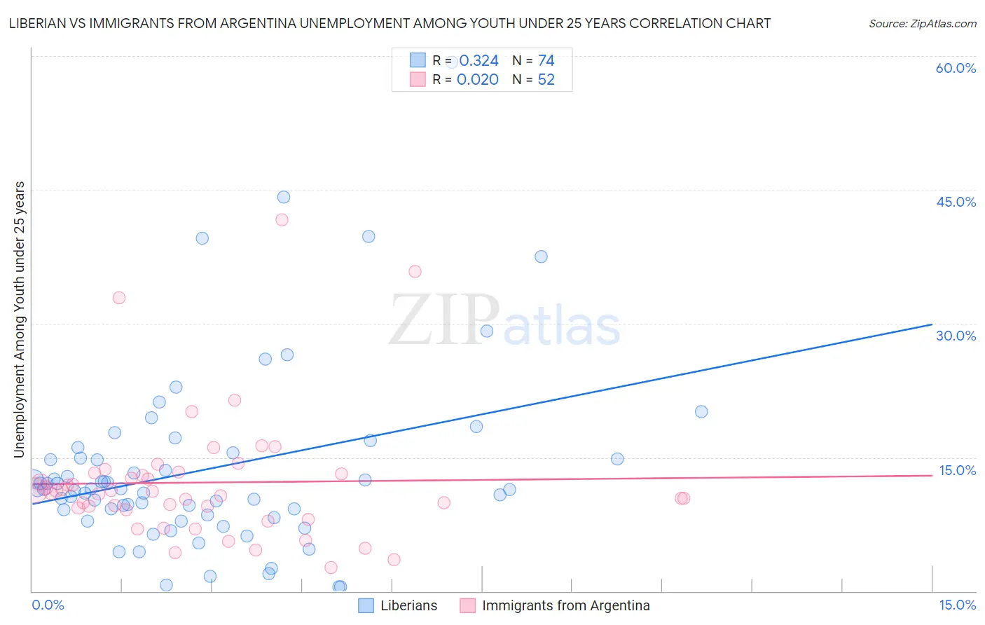 Liberian vs Immigrants from Argentina Unemployment Among Youth under 25 years