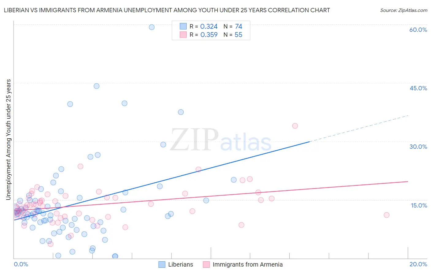 Liberian vs Immigrants from Armenia Unemployment Among Youth under 25 years