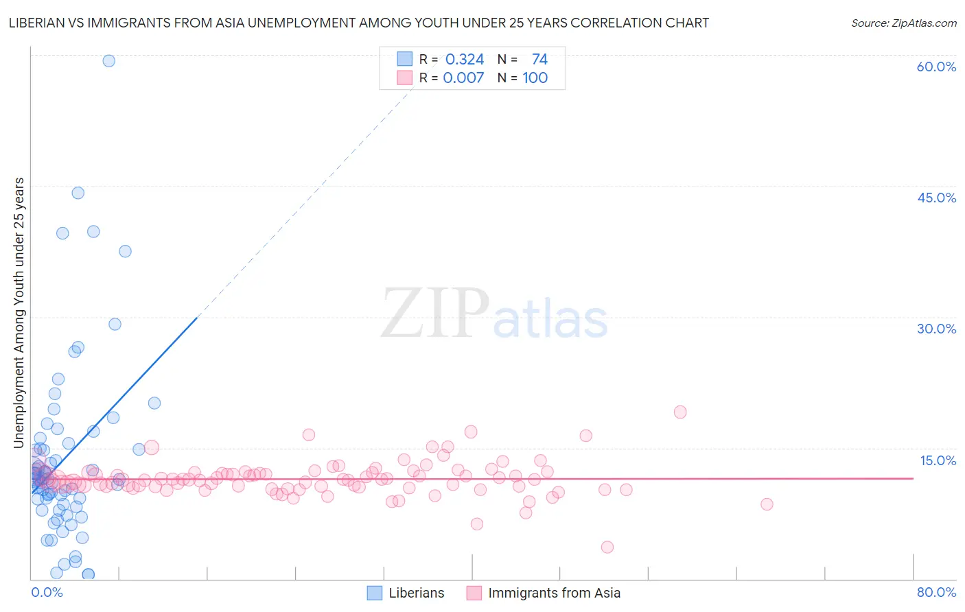 Liberian vs Immigrants from Asia Unemployment Among Youth under 25 years