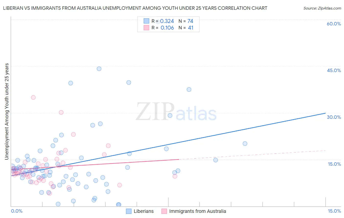 Liberian vs Immigrants from Australia Unemployment Among Youth under 25 years