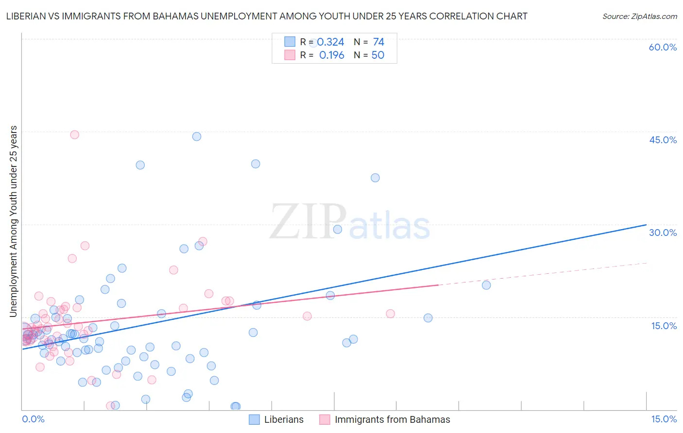 Liberian vs Immigrants from Bahamas Unemployment Among Youth under 25 years