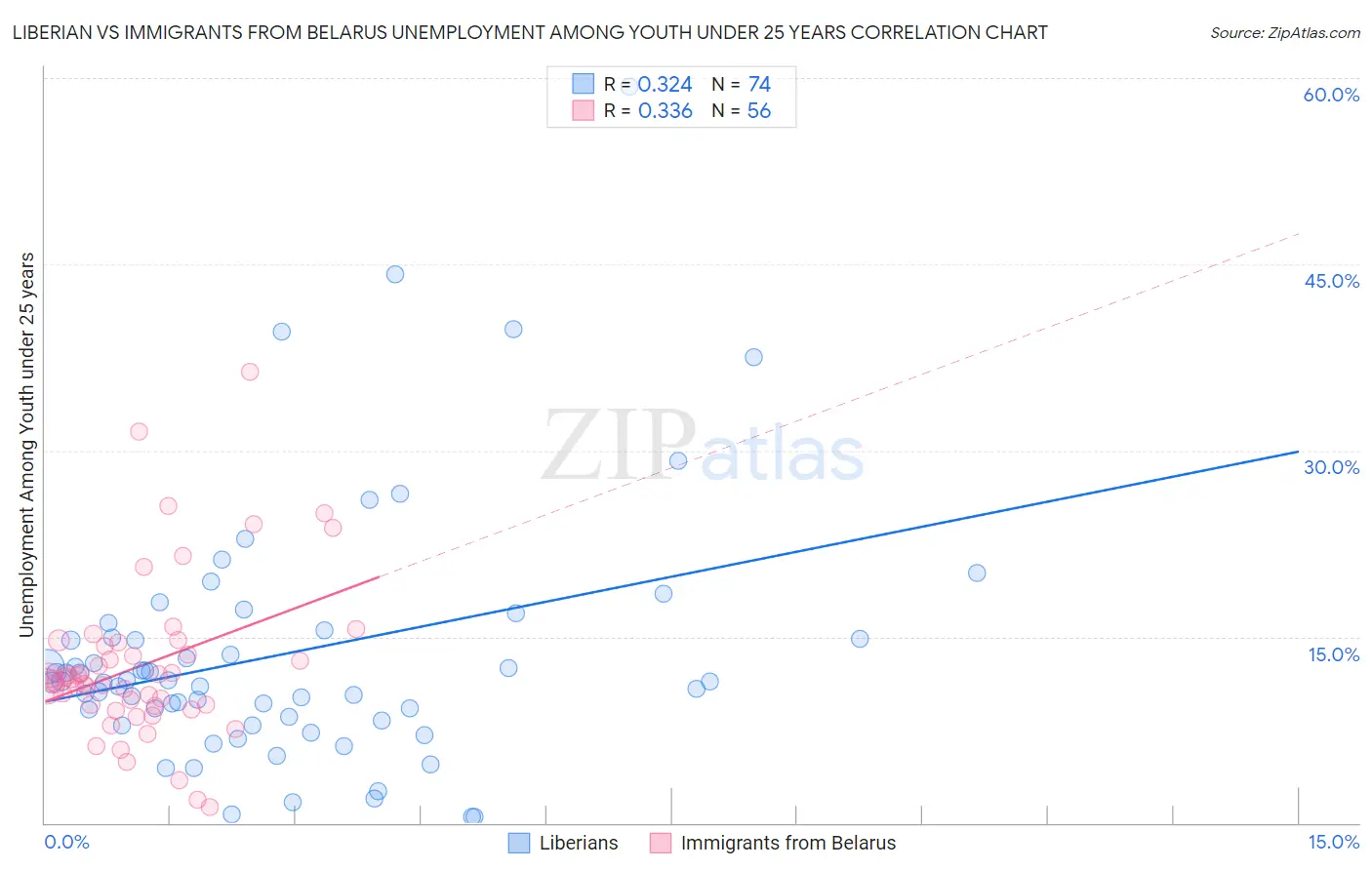 Liberian vs Immigrants from Belarus Unemployment Among Youth under 25 years